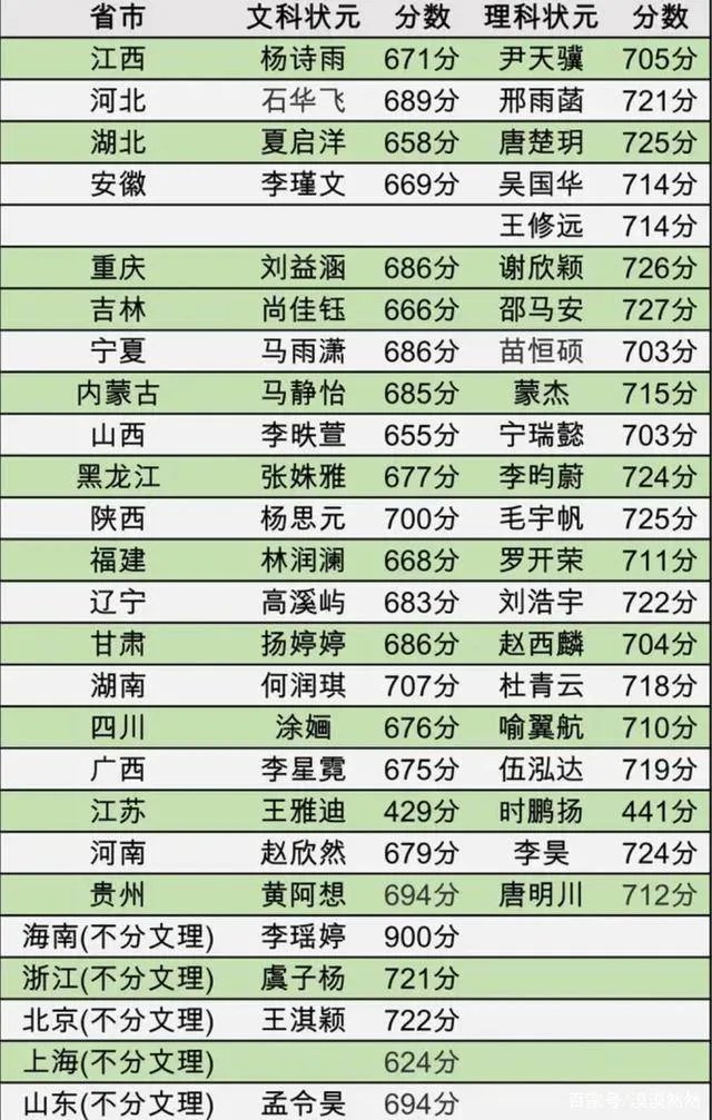 2020全国高考最高分