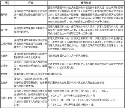交通事故赔偿标准表（2022），2022交通事故赔偿材料有哪些？