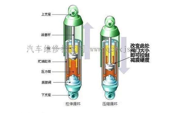 减震器漏油会影响使用吗?减震器漏油必须换吗
