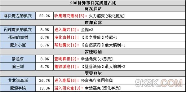不思议迷宫时空域S08攻略大全