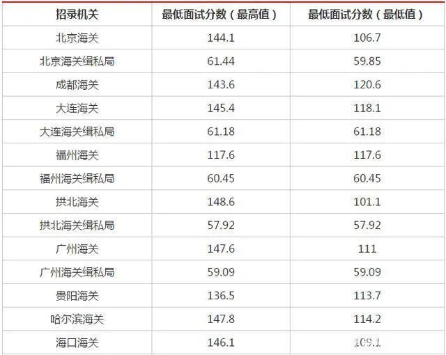 2021年国考笔试合格分数线是多少？