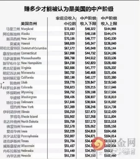 美国一个中产阶级的月工资大约会是多少呢？