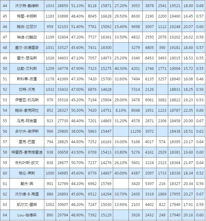 NBA历史总决赛得分榜