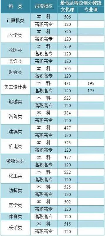 2021年内蒙古高考分数线是多少？