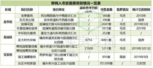 深圳安居房价格一览表  安居房9000/㎡即将迈入万元时代