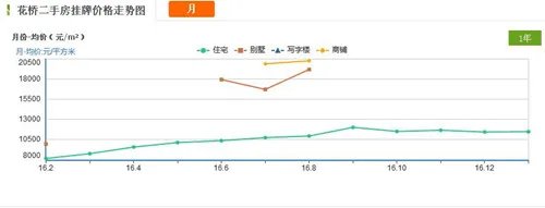 花桥房价走势图 2017年花桥房价暴跌是妄想