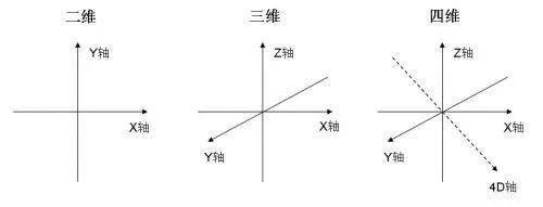 人类到底生活在几维空间里？