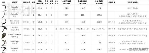 《盐和避难所》最全武器+道具属性数据+教派任务/奖励等图文全解析