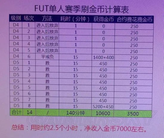 《FIFA16》UT单人赛季刷金币攻略 怎么刷金币