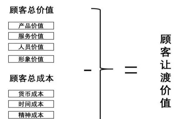 顾客让渡价值的意义