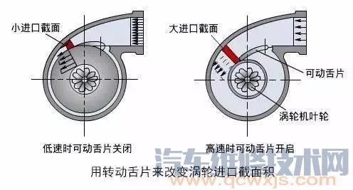 汽车涡轮增压系统（图解）