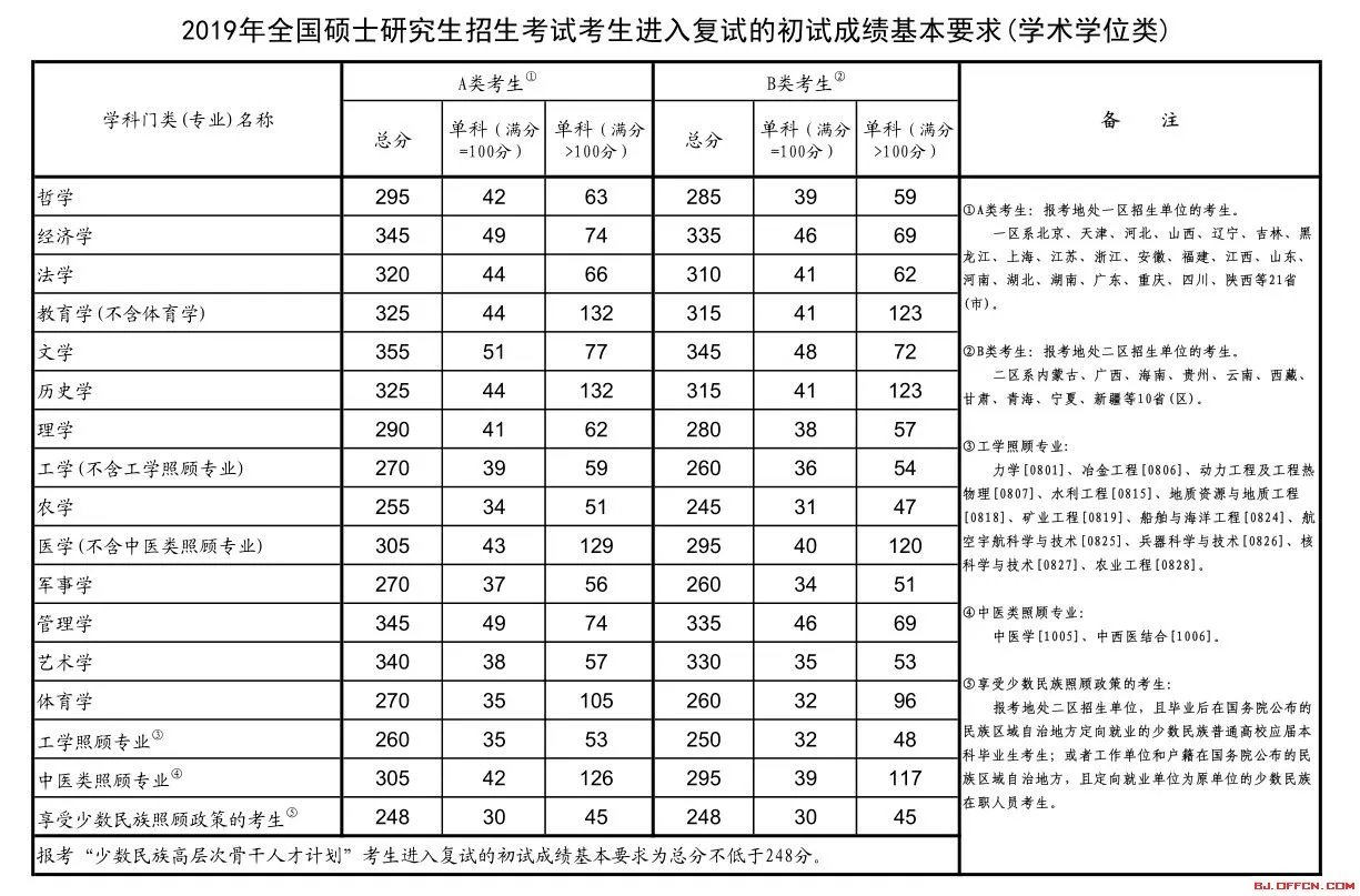 云南师范大学2019考研复试分数线已公布