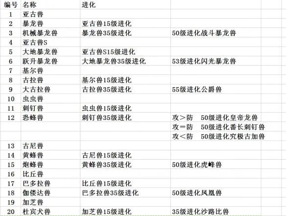 口袋妖怪口袋暴龙进化表