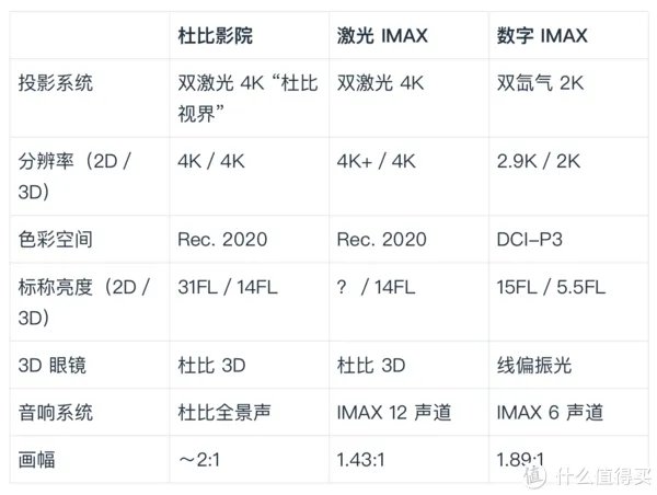 看大片，选什么影厅？