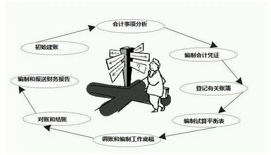 会计培训基本流程?