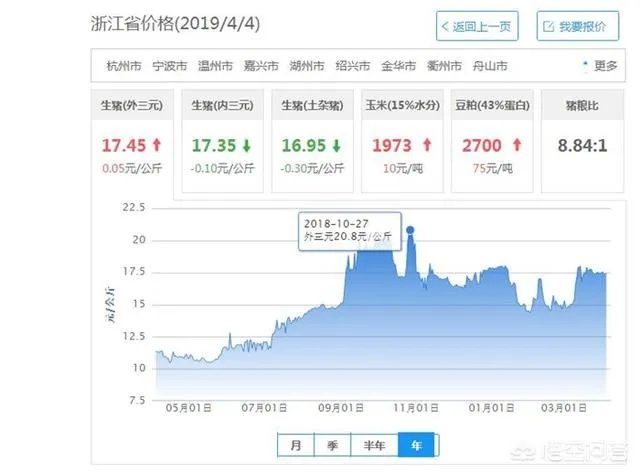 2018年下半年生猪价格走势