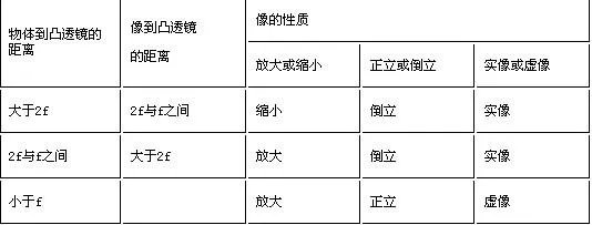 凸透镜成像规律的探究过程 谢谢