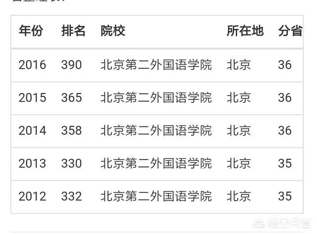 北京第二外国语学院怎么样？