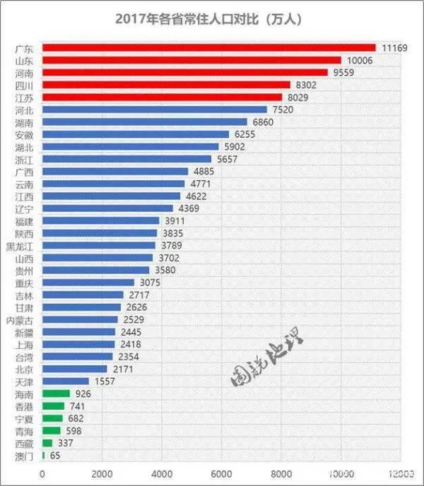 中国各省人口排名