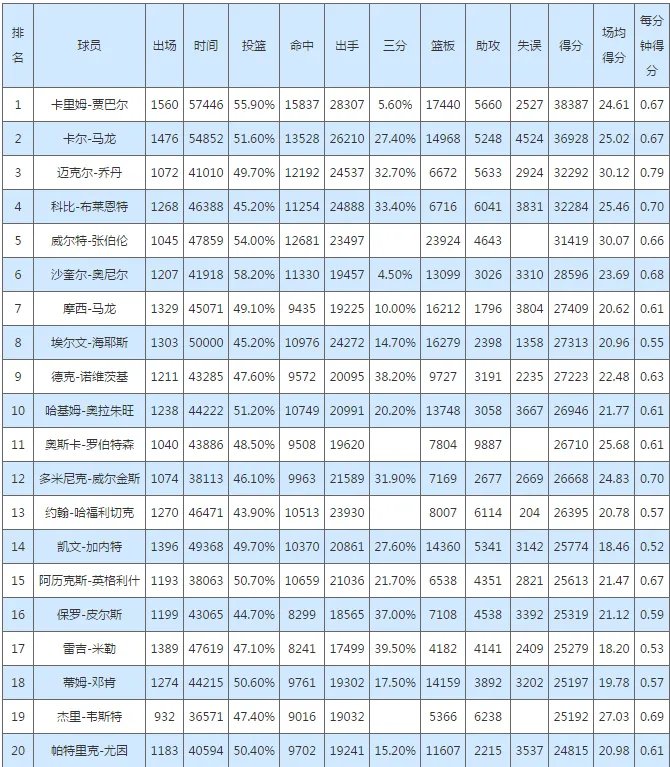 NBA历史总决赛得分榜
