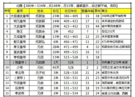 北魏皇帝列表排名表
