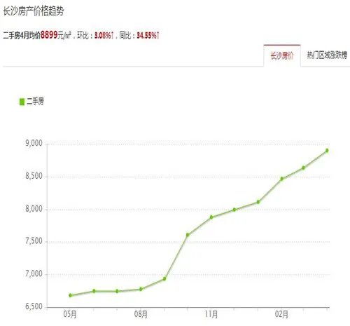长沙二手房2017房价走势图 在长沙怎样买二手房才不亏