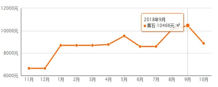 黄石新房和二手房房价最新走势！整体处于稳定！