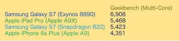 A9X评测跑分参数详细介绍