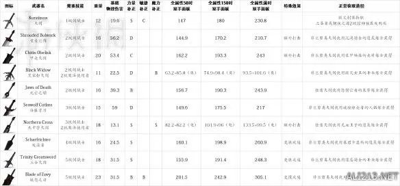 《盐和避难所》最全武器+道具属性数据+教派任务/奖励等图文全解析