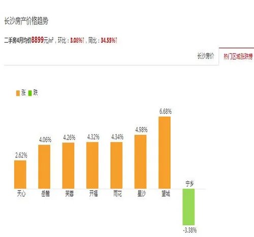 长沙二手房2017房价走势图 在长沙怎样买二手房才不亏
