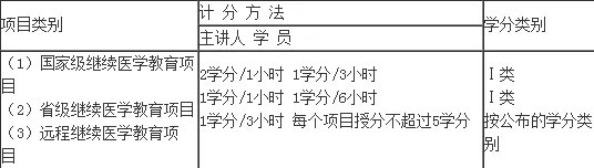 好医生继续医学教育学分多了也会不达标吗？