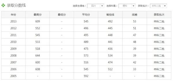 四川师范大学往年的录取分数线是多少？