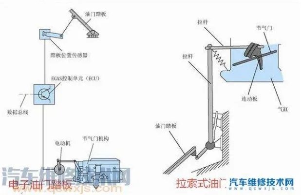 油门踏板控制的是油门还是节气门 油门踏板控制原理 