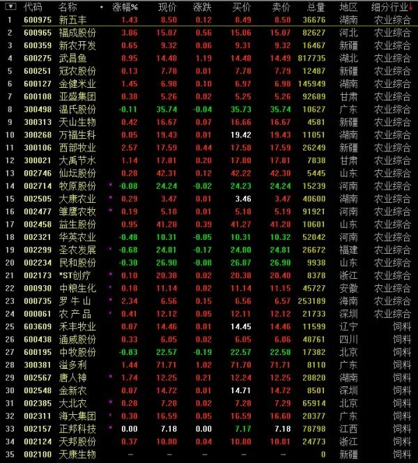 农林牧渔板块股票有哪些 农林牧渔股票一览表