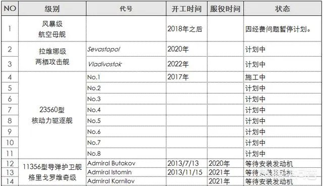 普京表示2018年俄罗斯海军将新增26艘舰艇，俄罗斯有这个能力吗？