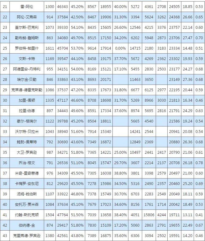 NBA历史总决赛得分榜