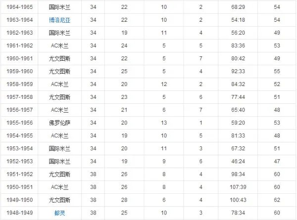 历届意甲冠军是什么？