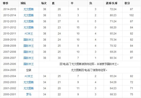 历届意甲冠军是什么？