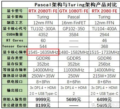 ￥6399的国行影驰RTX2080Ti即将现身？丐版TU102-300核心要分清