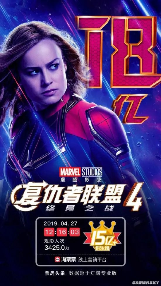 《复仇者联盟4》城市票房排行:上海第一 你的城市第几?