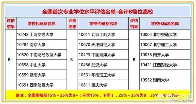怎样评价中南财经政法大学与上海财经大学？