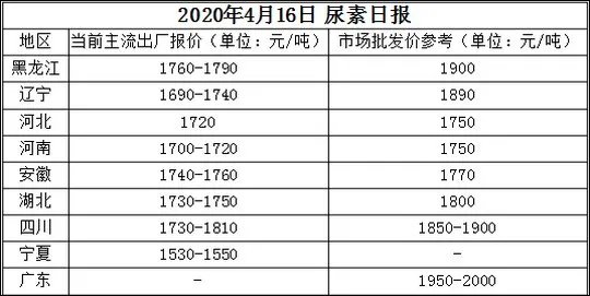 中国化肥价格行情