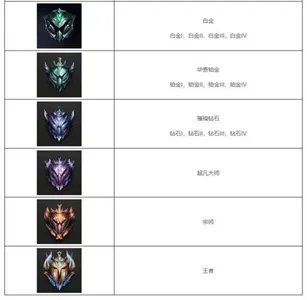 LOL新号定位赛10连胜什么段位