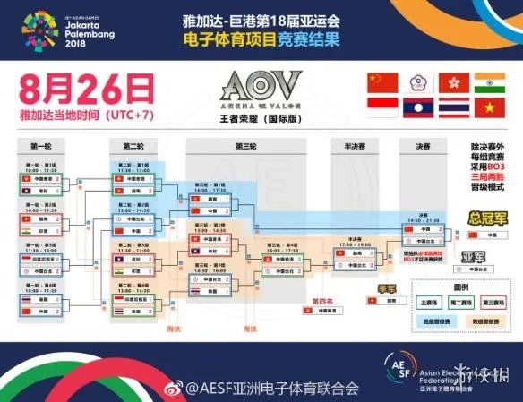 2018亚运会电竞奖牌榜公布：中国队2金1银位列第一