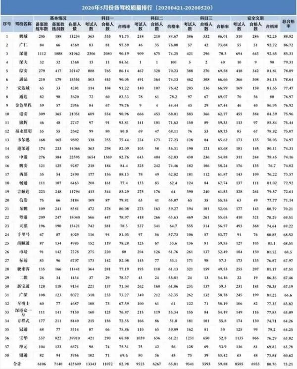 深圳学车哪个驾校好，深圳驾校十大排名