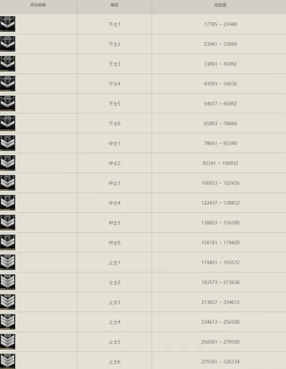 《穿越火线》等级2023军衔图一览