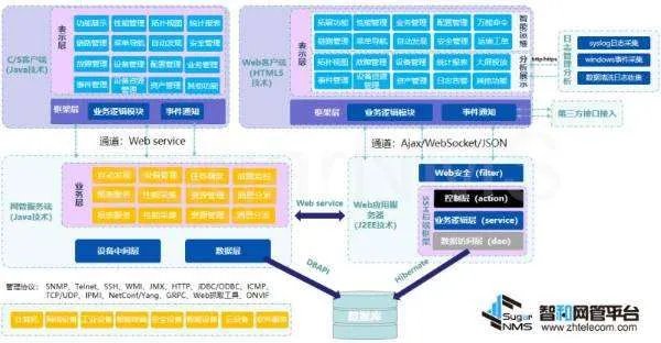 网元的网元管理系统