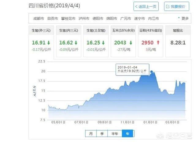 2018年下半年生猪价格走势