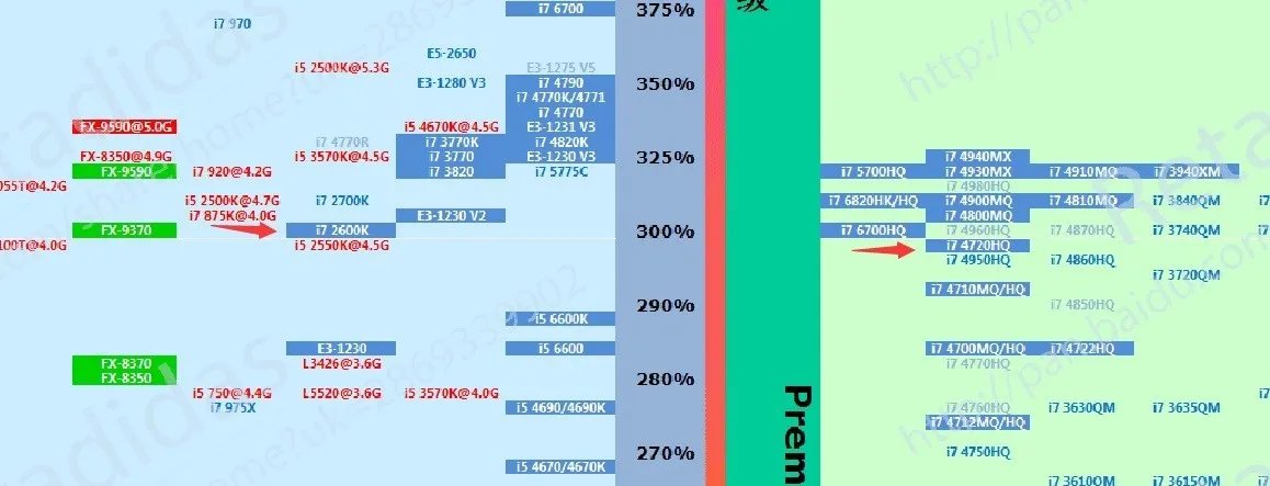 笔记本I5 3210M到底相当于界面级什么U的水平