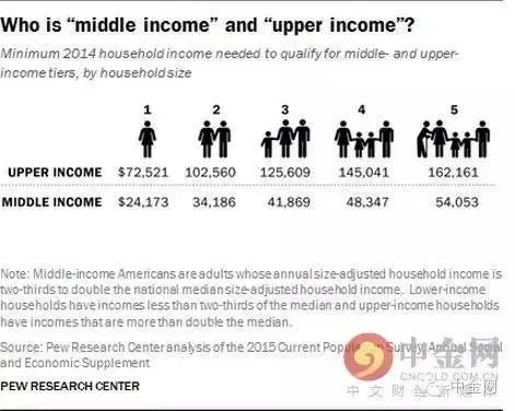美国一个中产阶级的月工资大约会是多少呢？